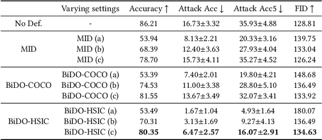 Figure 2 for Bilateral Dependency Optimization: Defending Against Model-inversion Attacks