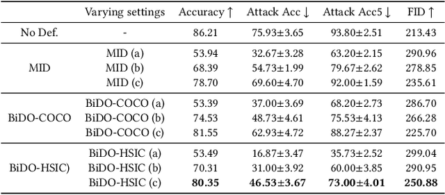 Figure 4 for Bilateral Dependency Optimization: Defending Against Model-inversion Attacks