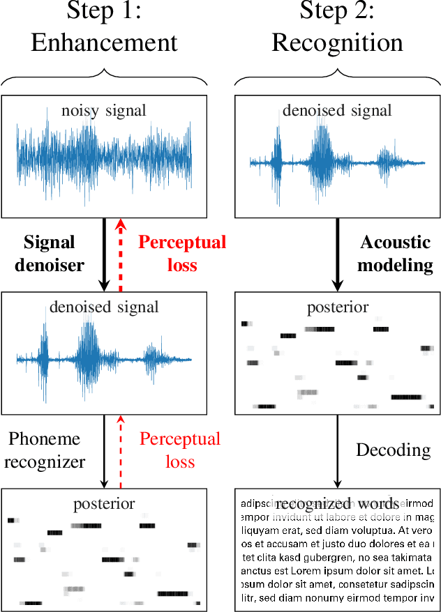 Figure 1 for Perceptual Loss with Recognition Model for Single-Channel Enhancement and Robust ASR