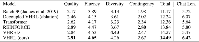 Figure 4 for Hierarchical Reinforcement Learning for Open-Domain Dialog