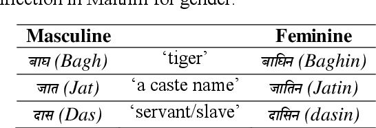 Figure 1 for A Finite State Transducer Based Morphological Analyzer of Maithili Language