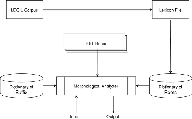 Figure 2 for A Finite State Transducer Based Morphological Analyzer of Maithili Language