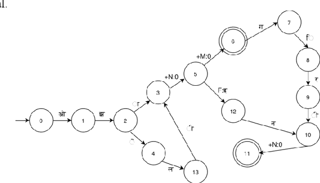Figure 3 for A Finite State Transducer Based Morphological Analyzer of Maithili Language