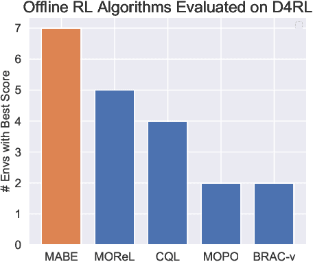 Figure 1 for Behavioral Priors and Dynamics Models: Improving Performance and Domain Transfer in Offline RL