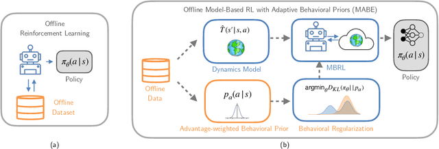 Figure 3 for Behavioral Priors and Dynamics Models: Improving Performance and Domain Transfer in Offline RL