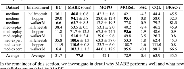 Figure 2 for Behavioral Priors and Dynamics Models: Improving Performance and Domain Transfer in Offline RL