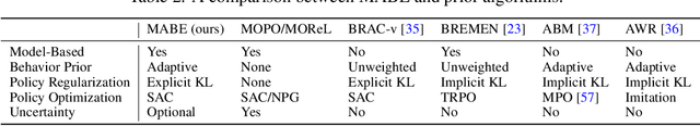 Figure 4 for Behavioral Priors and Dynamics Models: Improving Performance and Domain Transfer in Offline RL