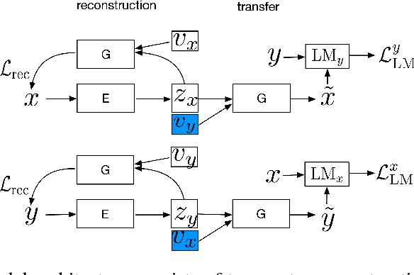 Figure 1 for Unsupervised Text Style Transfer using Language Models as Discriminators