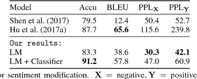 Figure 4 for Unsupervised Text Style Transfer using Language Models as Discriminators