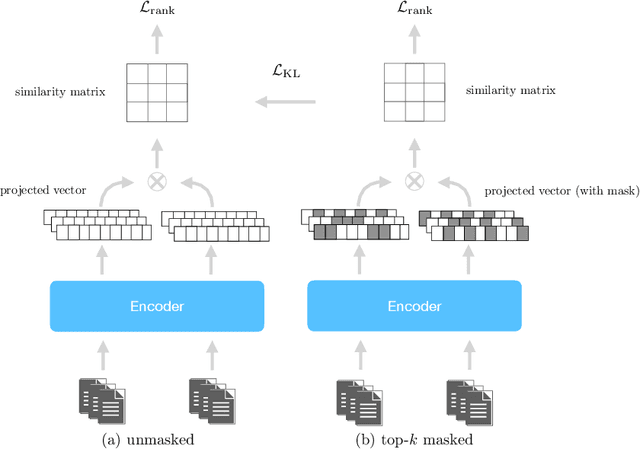 Figure 1 for Sparsifying Sparse Representations for Passage Retrieval by Top-$k$ Masking