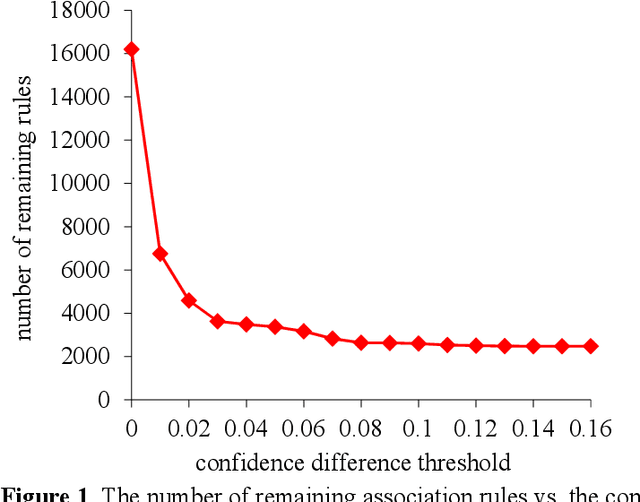 Figure 1 for Automatically Explaining Machine Learning Prediction Results: A Demonstration on Type 2 Diabetes Risk Prediction