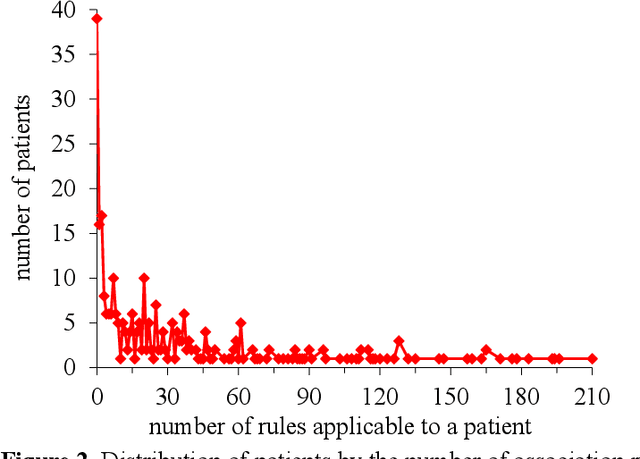 Figure 2 for Automatically Explaining Machine Learning Prediction Results: A Demonstration on Type 2 Diabetes Risk Prediction