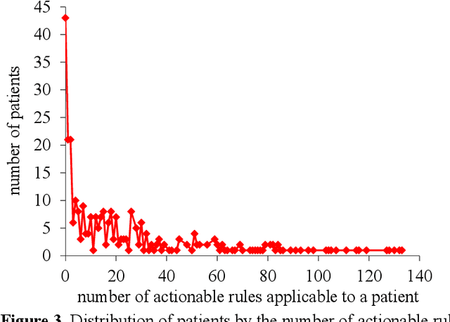 Figure 3 for Automatically Explaining Machine Learning Prediction Results: A Demonstration on Type 2 Diabetes Risk Prediction
