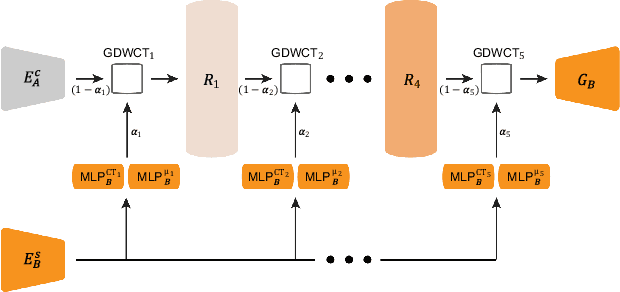 Figure 3 for Image-to-Image Translation via Group-wise Deep Whitening and Coloring Transformation