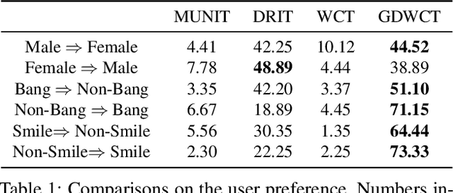 Figure 2 for Image-to-Image Translation via Group-wise Deep Whitening and Coloring Transformation