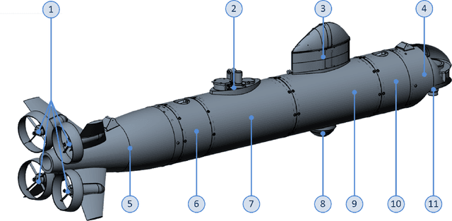 Figure 1 for Model Identification and Controller Parameter Optimization for an Autopilot Design for Autonomous Underwater Vehicles