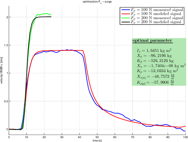 Figure 4 for Model Identification and Controller Parameter Optimization for an Autopilot Design for Autonomous Underwater Vehicles
