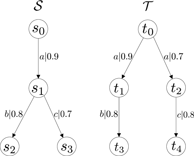 Figure 1 for Bisimulations for fuzzy transition systems