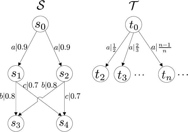 Figure 2 for Bisimulations for fuzzy transition systems