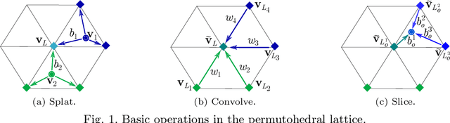 Figure 1 for Learning Task-Specific Generalized Convolutions in the Permutohedral Lattice