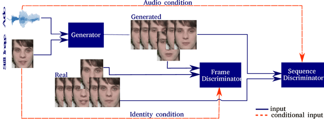 Figure 3 for End-to-End Speech-Driven Facial Animation with Temporal GANs