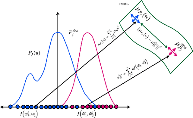 Figure 1 for Non Holonomic Collision Avoidance of Dynamic Obstacles under Non-Parametric Uncertainty: A Hilbert Space Approach