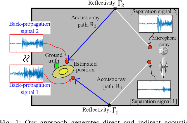 Figure 1 for Robust Sound Source Localization considering Similarity of Back-Propagation Signals