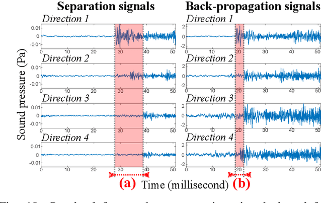 Figure 2 for Robust Sound Source Localization considering Similarity of Back-Propagation Signals