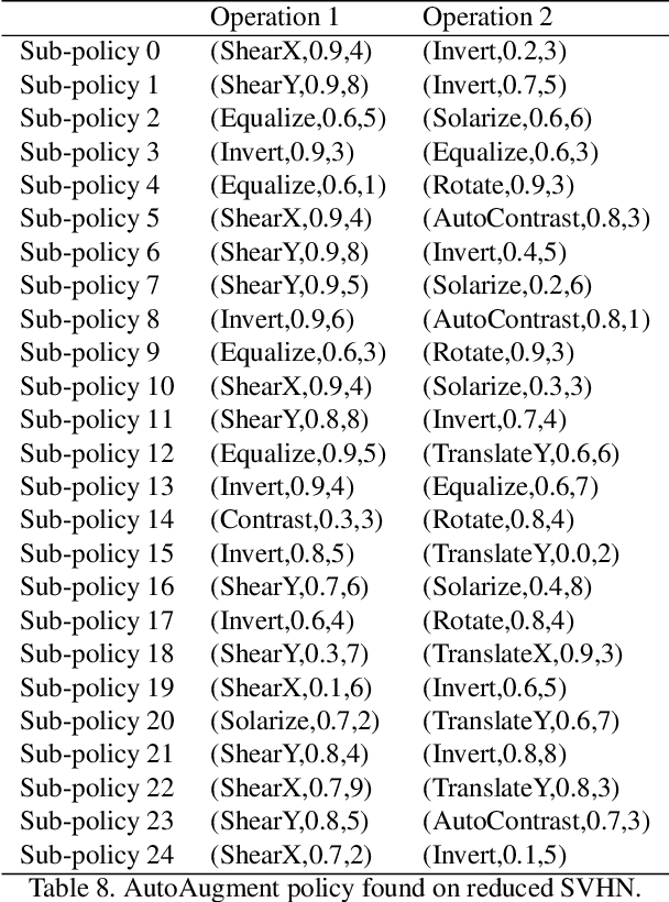 Figure 3 for AutoAugment: Learning Augmentation Policies from Data