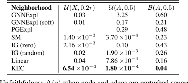 Figure 4 for Faithful Explanations for Deep Graph Models