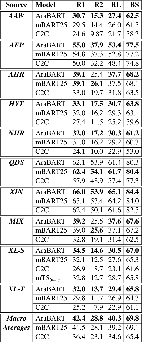 Figure 3 for AraBART: a Pretrained Arabic Sequence-to-Sequence Model for Abstractive Summarization