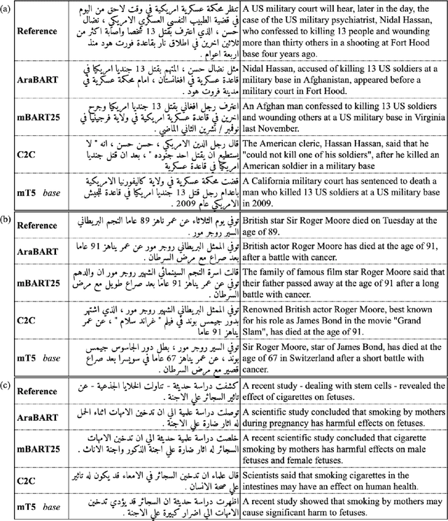 Figure 2 for AraBART: a Pretrained Arabic Sequence-to-Sequence Model for Abstractive Summarization