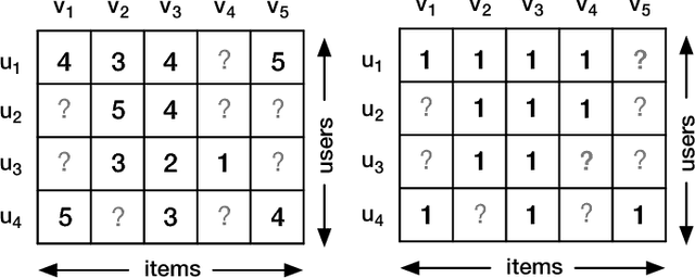 Figure 1 for Collaborative Autoencoder for Recommender Systems