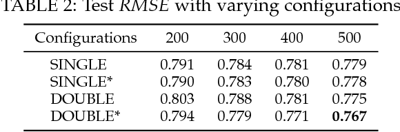 Figure 4 for Collaborative Autoencoder for Recommender Systems
