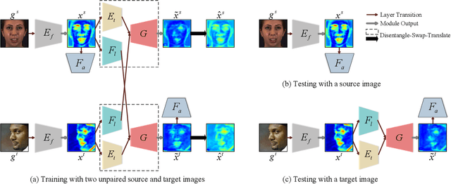 Figure 3 for Weakly-Supervised Unconstrained Action Unit Detection via Feature Disentanglement