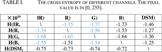 Figure 3 for Feature Fusion through Multitask CNN for Large-scale Remote Sensing Image Segmentation