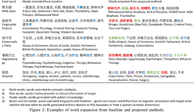Figure 2 for From Knowledge Map to Mind Map: Artificial Imagination