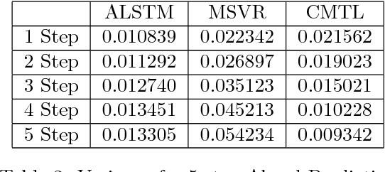 Figure 2 for Multi-period Time Series Modeling with Sparsity via Bayesian Variational Inference