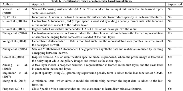 Figure 2 for Are you eligible? Predicting adulthood from face images via class specific mean autoencoder