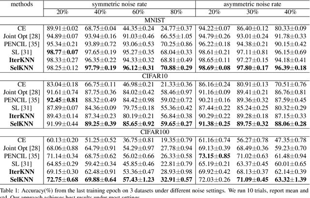 Figure 2 for KNN-enhanced Deep Learning Against Noisy Labels