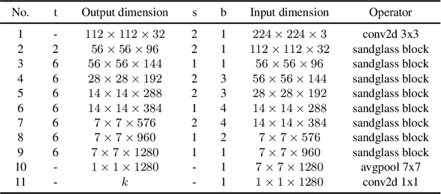 Figure 4 for Rethinking Bottleneck Structure for Efficient Mobile Network Design