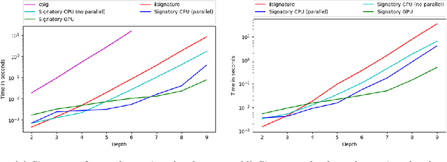 Figure 1 for Signatory: differentiable computations of the signature and logsignature transforms, on both CPU and GPU