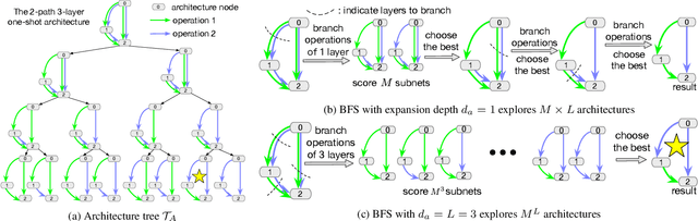 Figure 3 for When NAS Meets Trees: An Efficient Algorithm for Neural Architecture Search