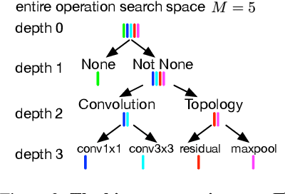 Figure 4 for When NAS Meets Trees: An Efficient Algorithm for Neural Architecture Search