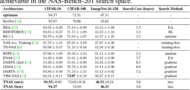 Figure 2 for When NAS Meets Trees: An Efficient Algorithm for Neural Architecture Search