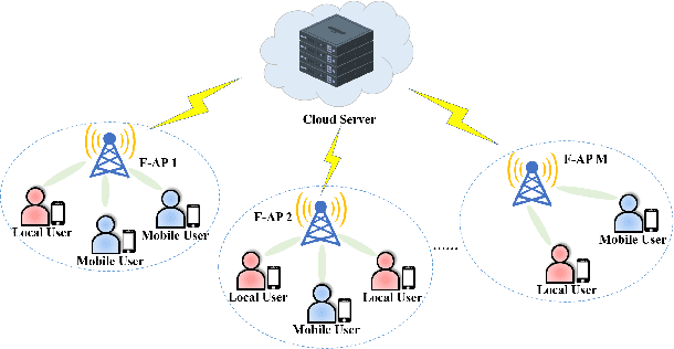 Figure 1 for Content Popularity Prediction in Fog-RANs: A Clustered Federated Learning Based Approach