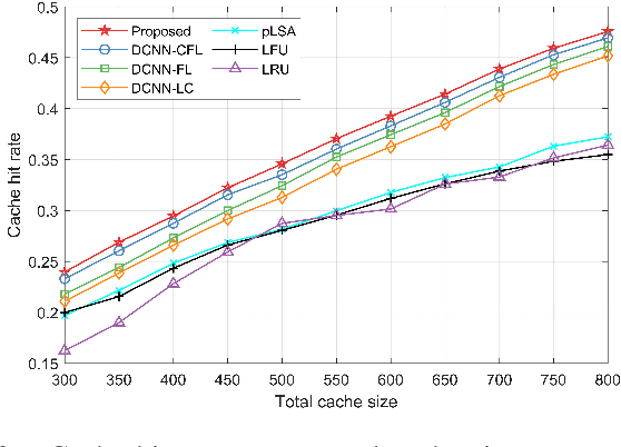Figure 2 for Content Popularity Prediction in Fog-RANs: A Clustered Federated Learning Based Approach