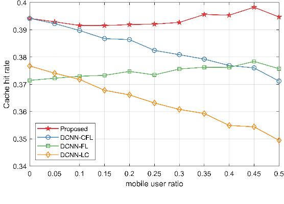 Figure 3 for Content Popularity Prediction in Fog-RANs: A Clustered Federated Learning Based Approach