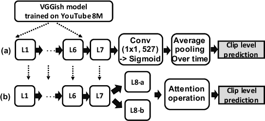Figure 3 for Self-supervised Attention Model for Weakly Labeled Audio Event Classification