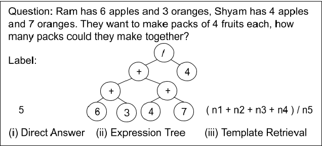Figure 3 for Towards Tractable Mathematical Reasoning: Challenges, Strategies, and Opportunities for Solving Math Word Problems